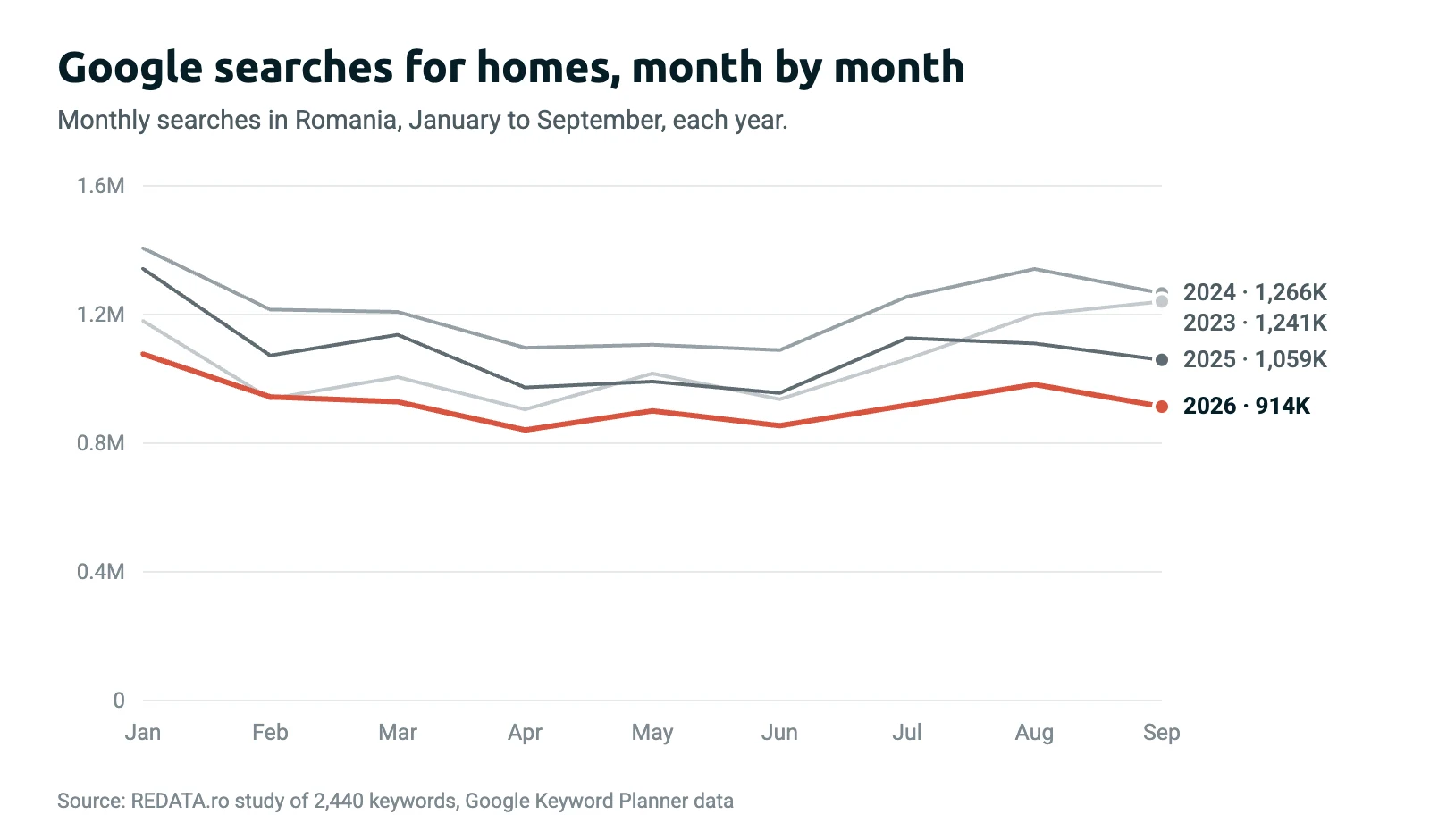 Chart: monthly Google searches for homes, January to September, for each year from 2023 to 2026