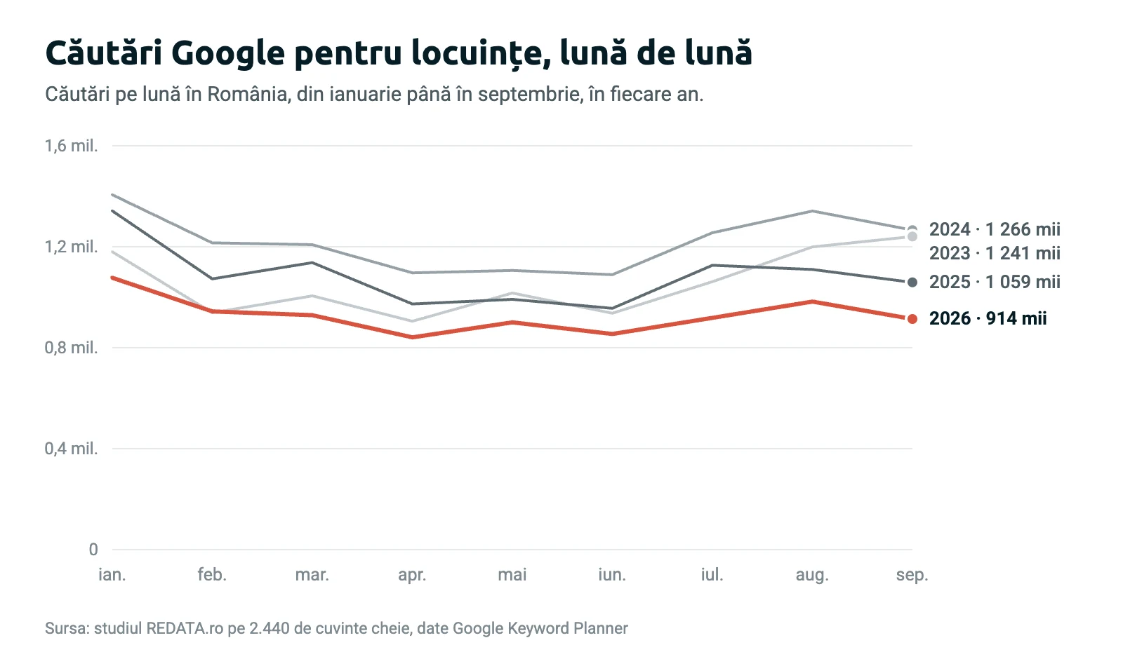 Grafic: căutări Google lunare pentru locuințe, din ianuarie până în septembrie, pentru fiecare an din 2023 până în 2026