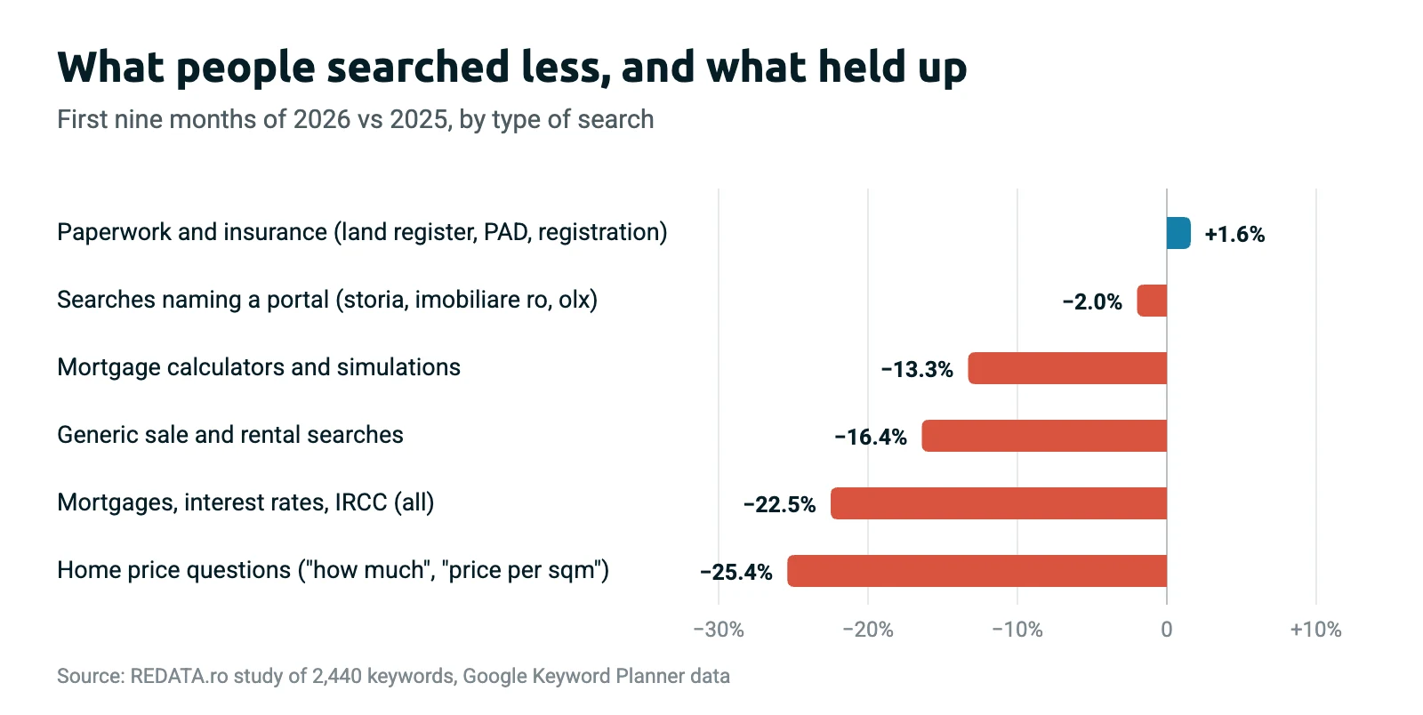 Chart: change in searches by type of search, first nine months of 2026 vs 2025