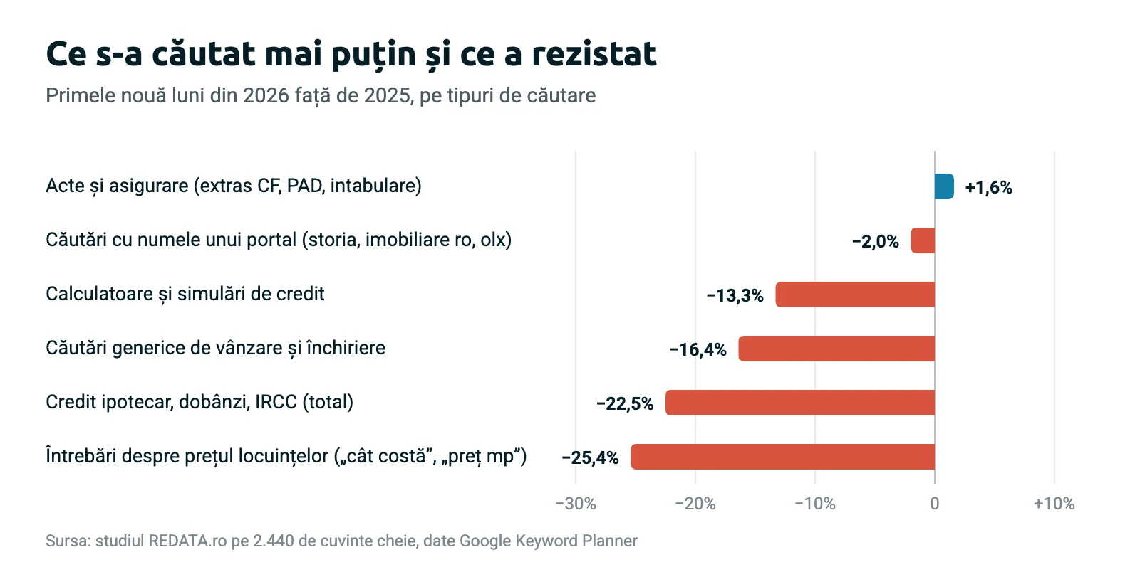 Grafic: schimbarea căutărilor pe tipuri de căutare, primele nouă luni din 2026 față de 2025